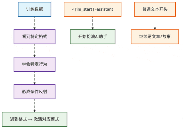 图1:AI模型的格式识别机制