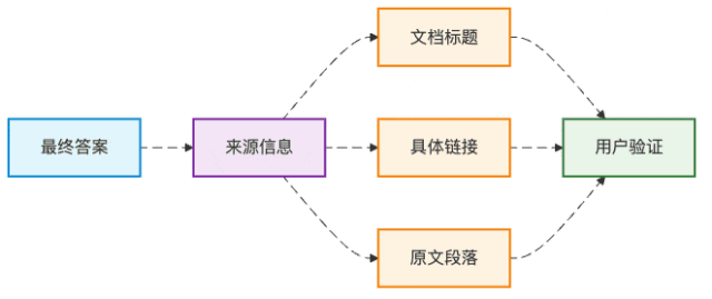 图4:来源追溯系统,给答案提供"出身证明"