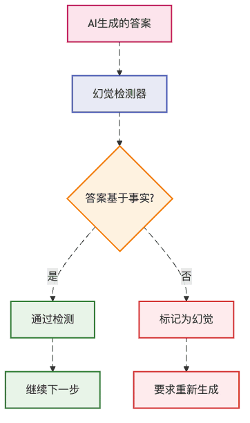 图3:幻觉检测过程,像新闻编辑审核稿件