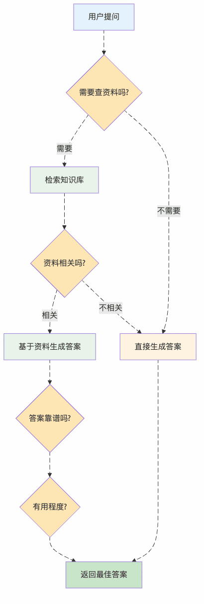 图1：Self-RAG的智能决策流程——像个会思考的智能助手
