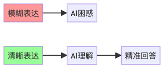 图2：清晰表达对AI理解的影响