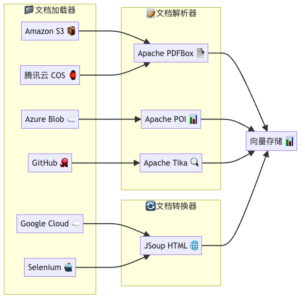 文档处理流水线 - 从加载到向量化的完整流程
