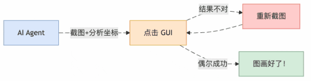 图1:传统 GUI 自动化流程,本质是在玩「蒙眼打靶」