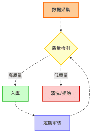 图6:知识库的质量保证循环