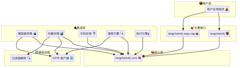 模块依赖关系图 - 分层架构和组件交互关系