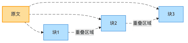 图4:文档分块的重叠窗口设计