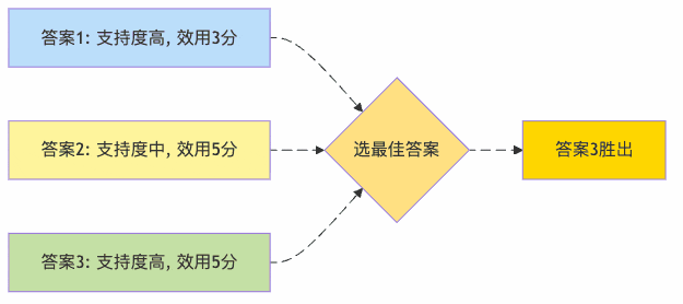 图4：像选外卖，既要新鲜（支持度）又要好吃（效用）