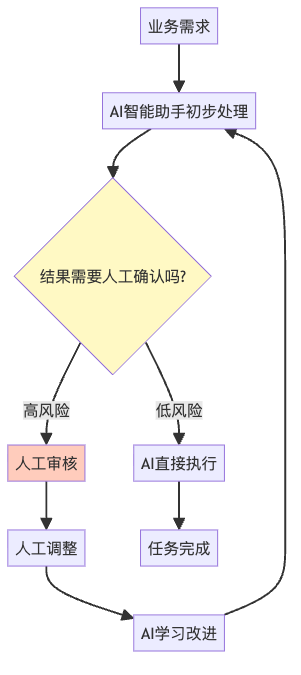 图6：人机协作的理想工作流程