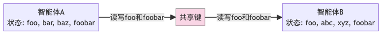 图10：不同状态空间智能体的通信