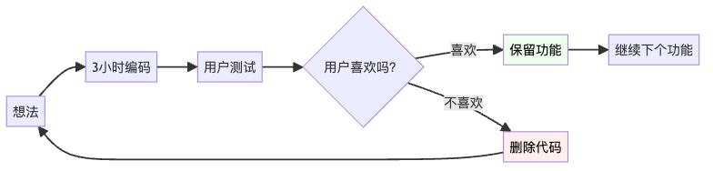 图4：快速试错循环
