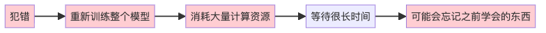 图4：传统强化学习的痛苦循环