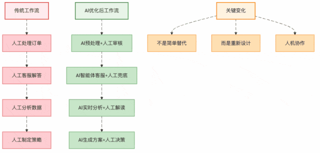 图4：工作流重新设计——从"替代"到"协作"的思维转变