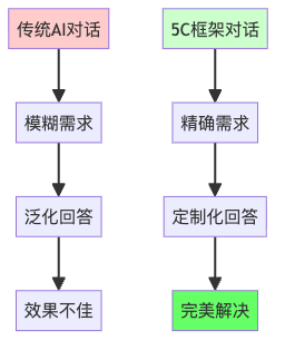 图1：传统AI对话 vs 5C框架对话的效果对比