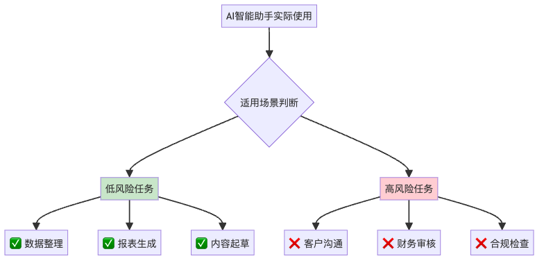 图4：AI智能助手的适用场景分析