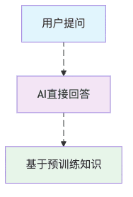 图1：零样本提示就像让AI凭直觉答题