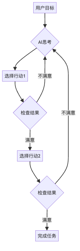 图2：AI智能体像一个会思考的人，能够自主决策和调整策略