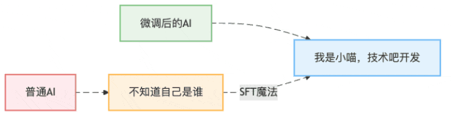 图1：AI身份认知的华丽转身
