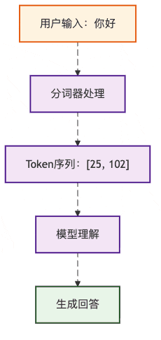 图2:分词器就像AI的"翻译官"