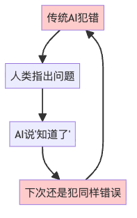 图1：传统AI的"健忘症循环"