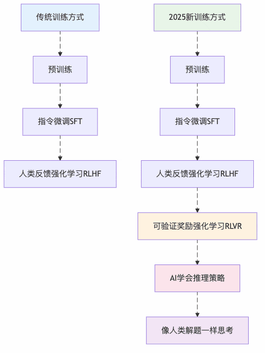 图1：AI训练进化路径：从模仿到真正的"思考"