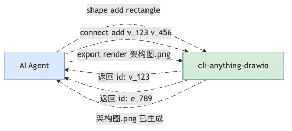 图2:CLI 模式下 Agent 的实际工作流,每步都有精确反馈