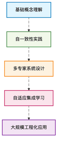 图4：技术学习路径规划