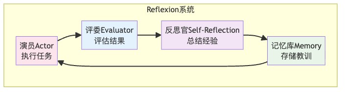 图3：Reflexion系统的三剑客