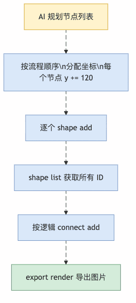 图3:AI Agent 画图的标准节奏,坐标按顺序递增,简单又可靠