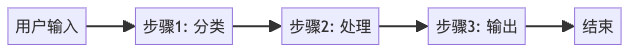 图1：工作流就像流水线，每个步骤都是预设好的