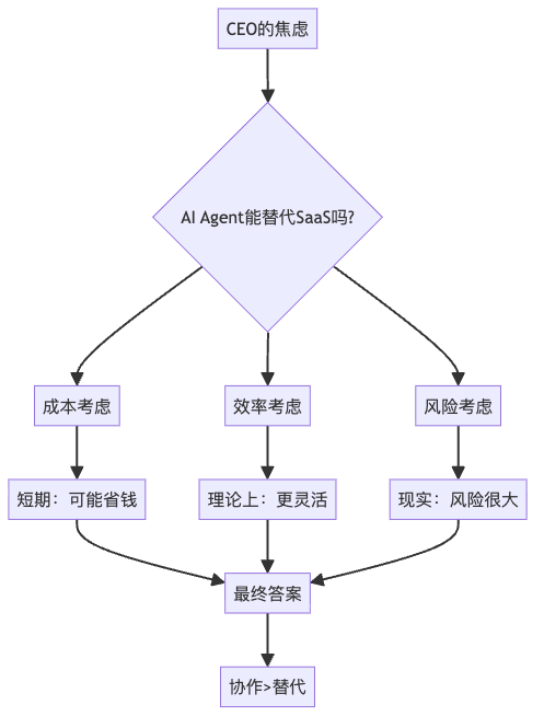 图1：一个CEO的技术选择焦虑症全过程