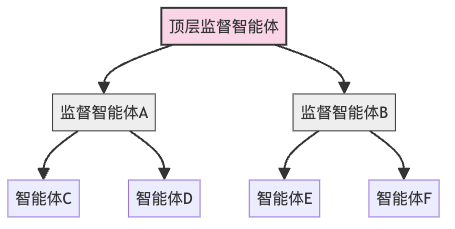 图6：层级模式