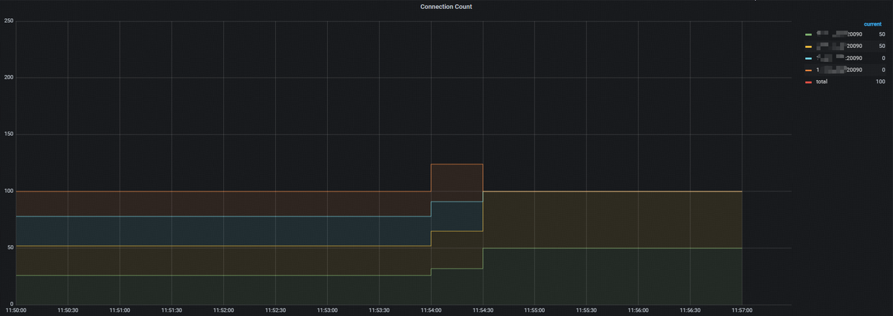 进一步观察各 tidb server 连接数情况