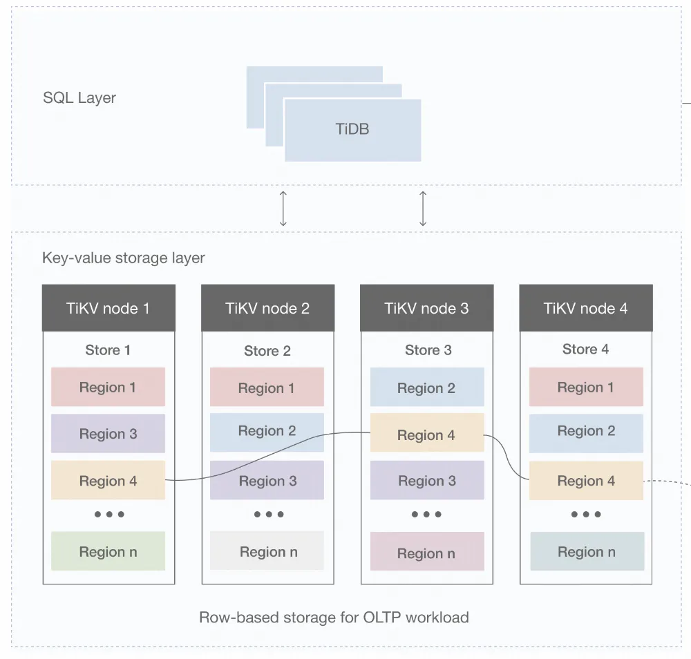目前 TiDB 的数据存储结构