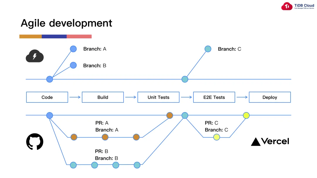 Agile development branches