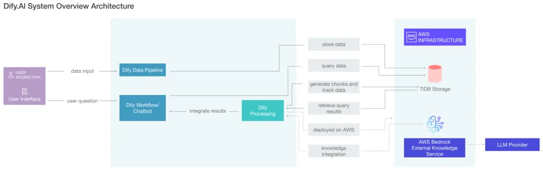图 1 Dify.AI 的数据流、以及基于 TiDB 和云基础设施的统一架构