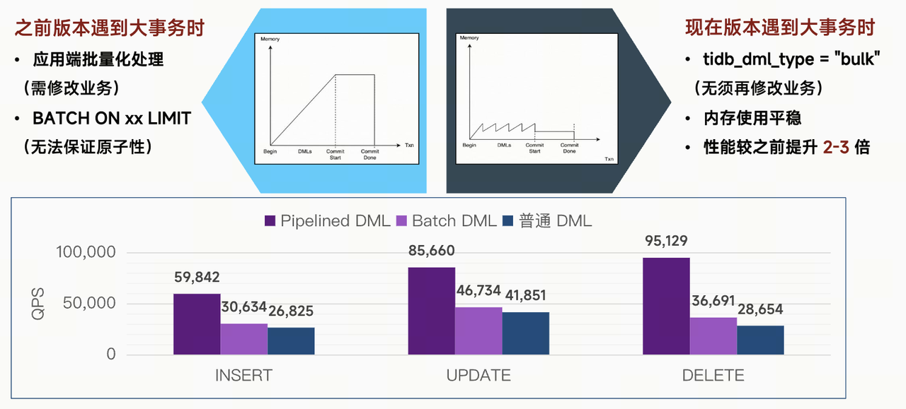 Pipelined DML