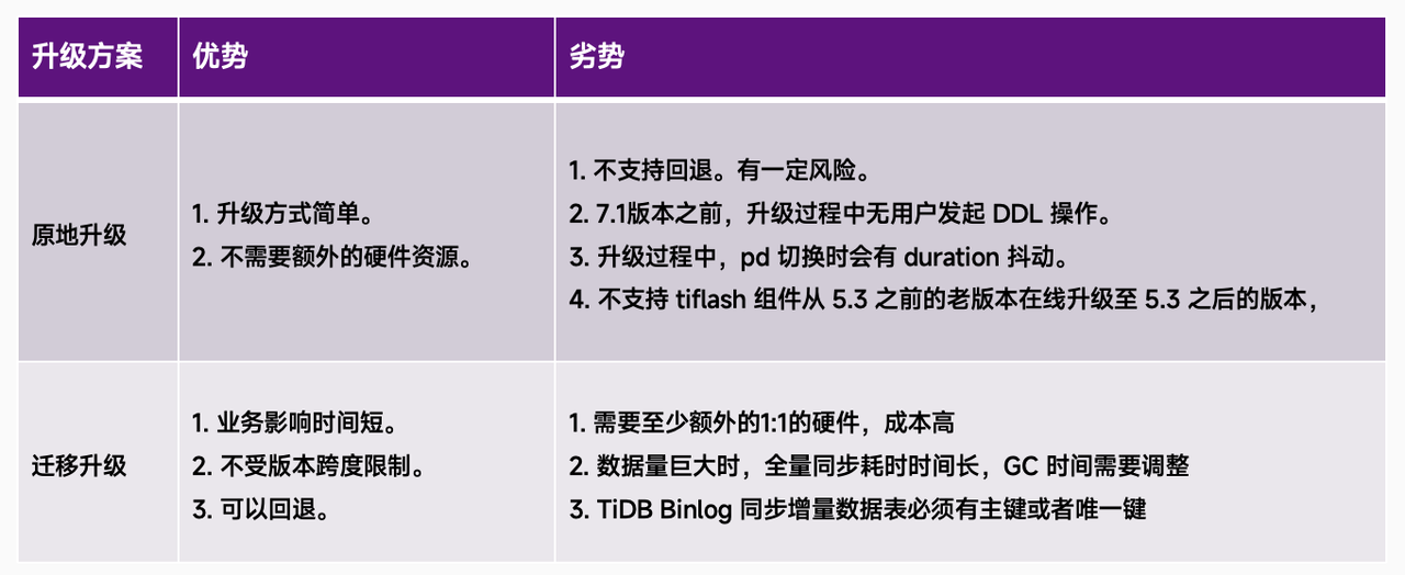 升级方案选择