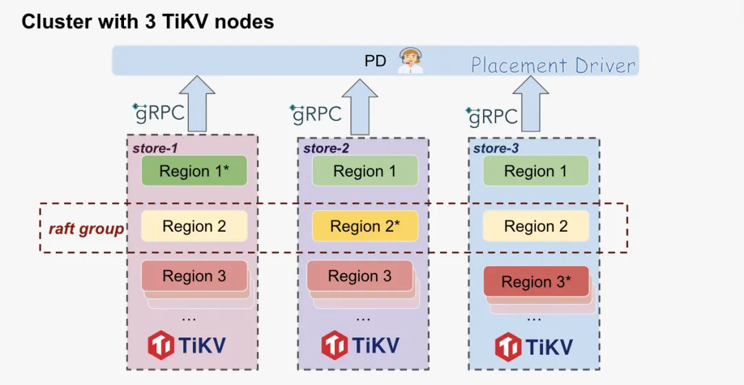 三个 tikv 节点的资源得到均衡使用