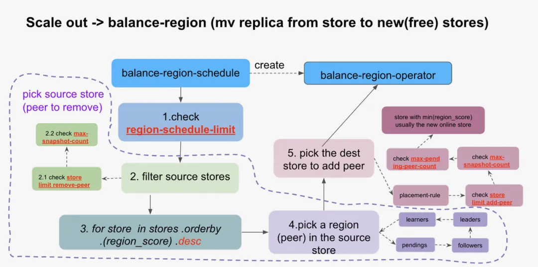 balance-region-scheduler 是如何选择并生成 balance-region operator