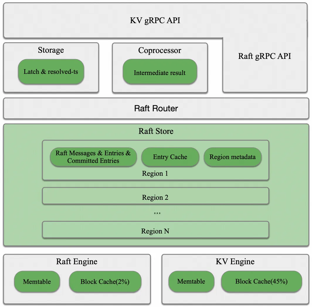 TiKV Raft Store 内存管理的原理与实现丨TiKV 源码解读（二十三）