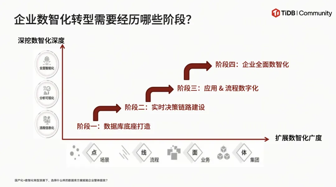 从企业数智化四阶段解读 TiDB 场景价值