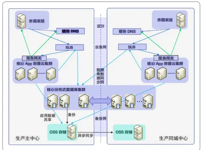 图 1 新一代关键业务系统架构