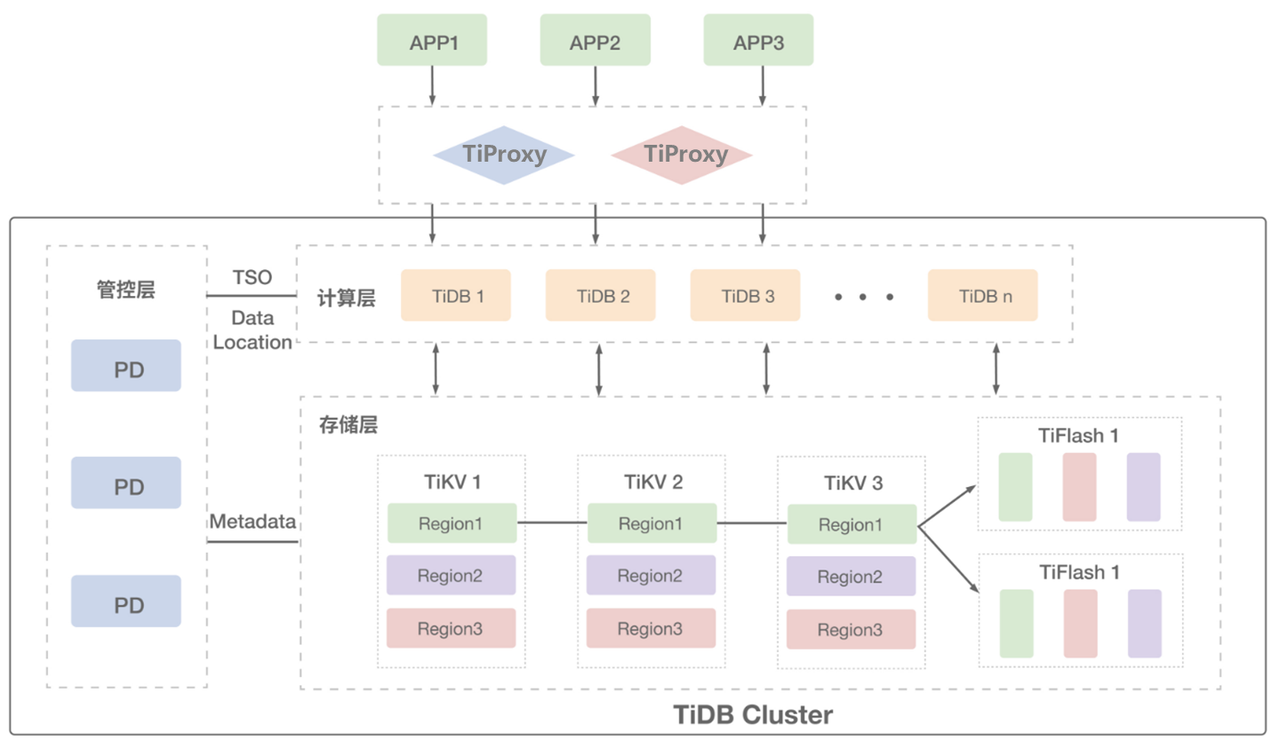 什么是 TiProxy