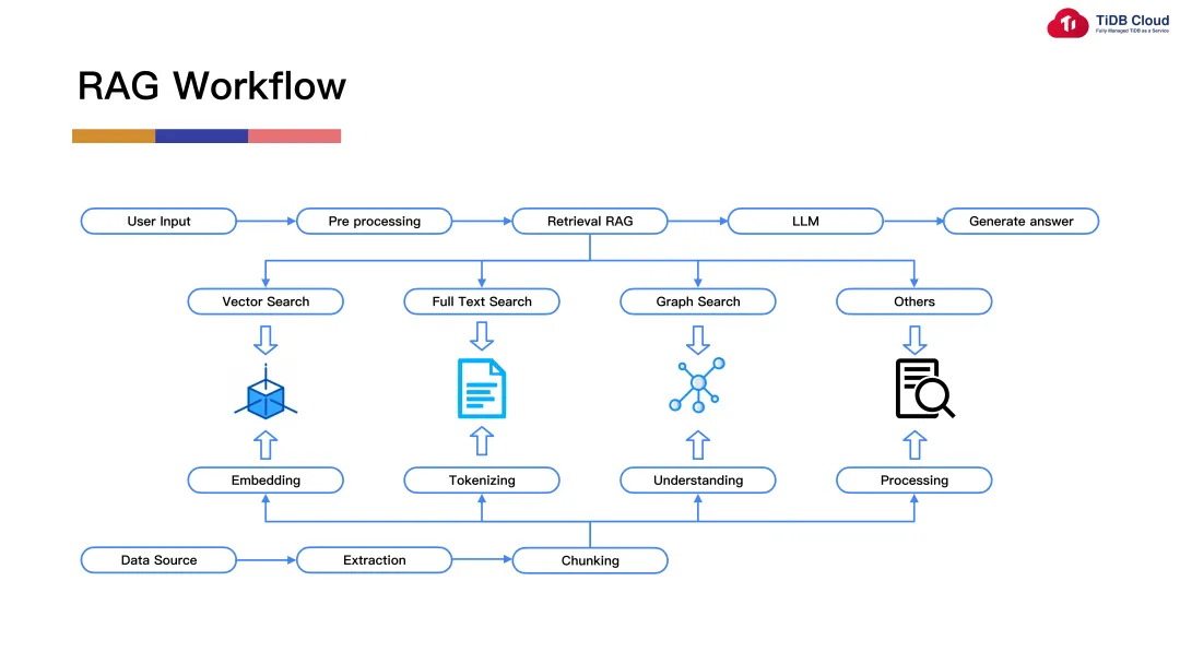 RAG Workflow