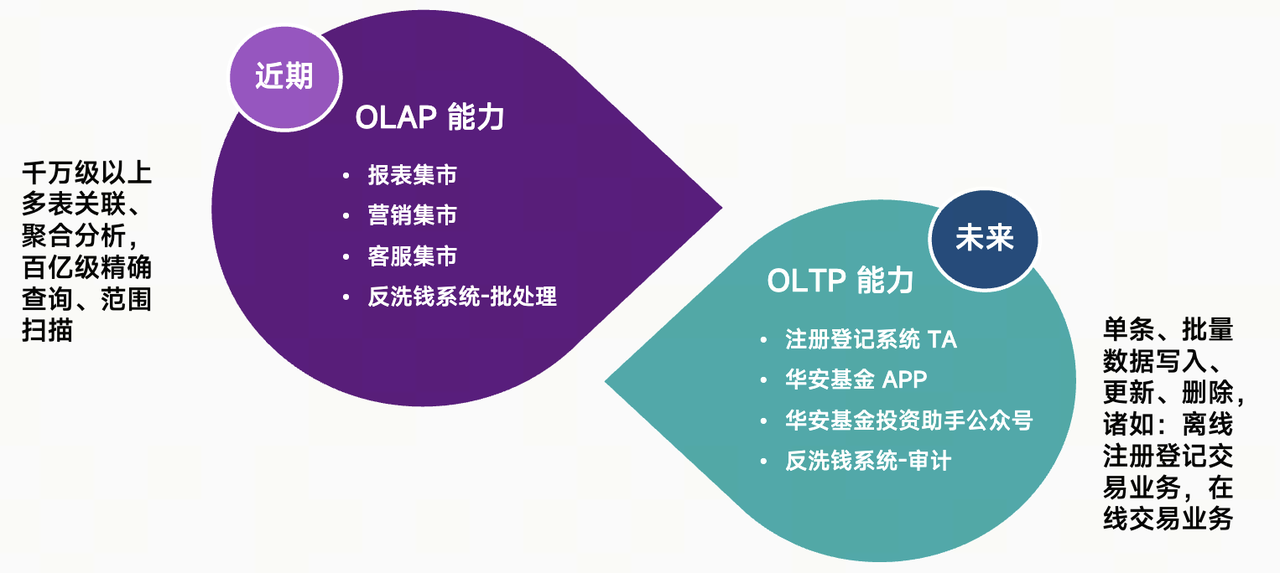  OLAP 能力