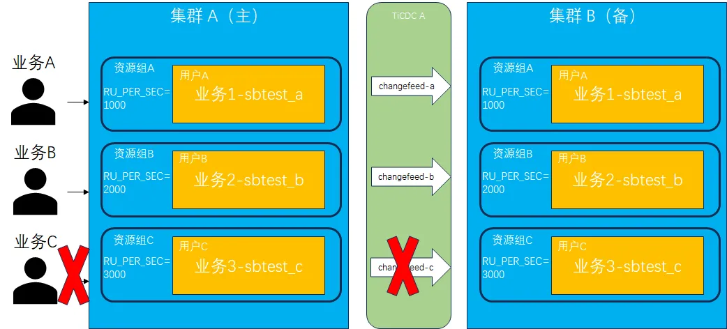 删除正向同步链路