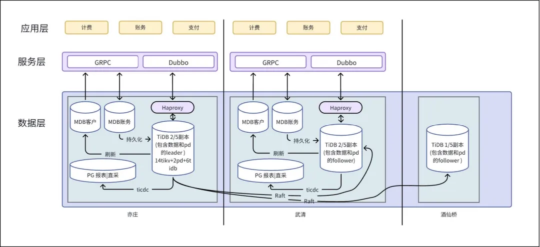 北京电信账务系统三中心高可用架构示意图