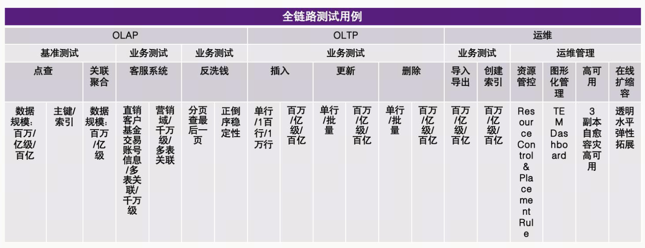 测试的场景和标准