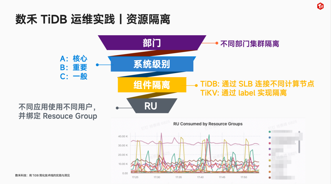  数禾 TiDB 资源管控实践