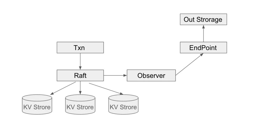 TiKV 侧备份流程